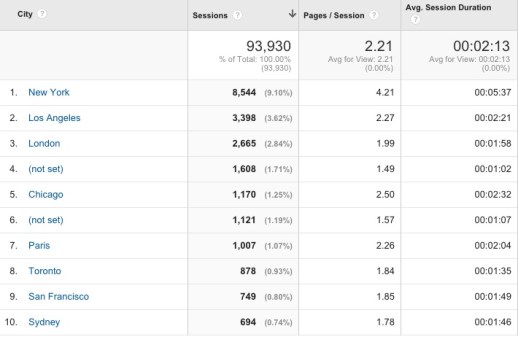 WFPP traffic, top cities 