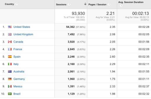 WFPP traffic, top countries